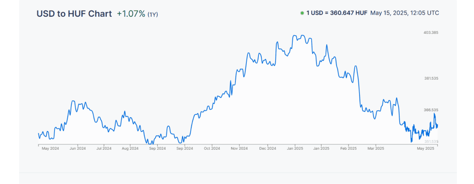 USD to HUF chart May 2025