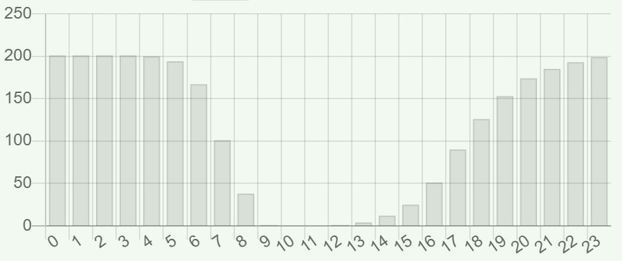 A bar chart graph showing the availability of free spaces in a parking garage over 24 hours
