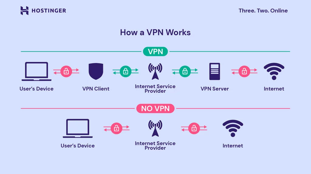 Explanation of a VPN